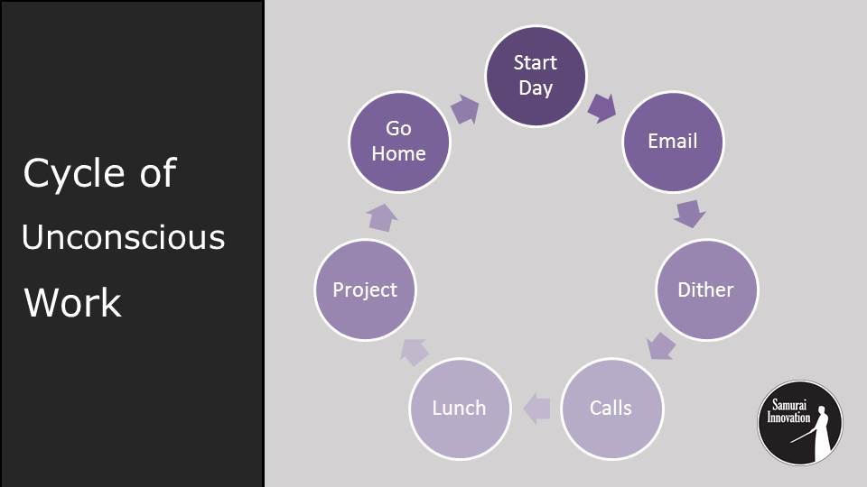 Focus Friday Episode 3-Cycle of Unconscious Work