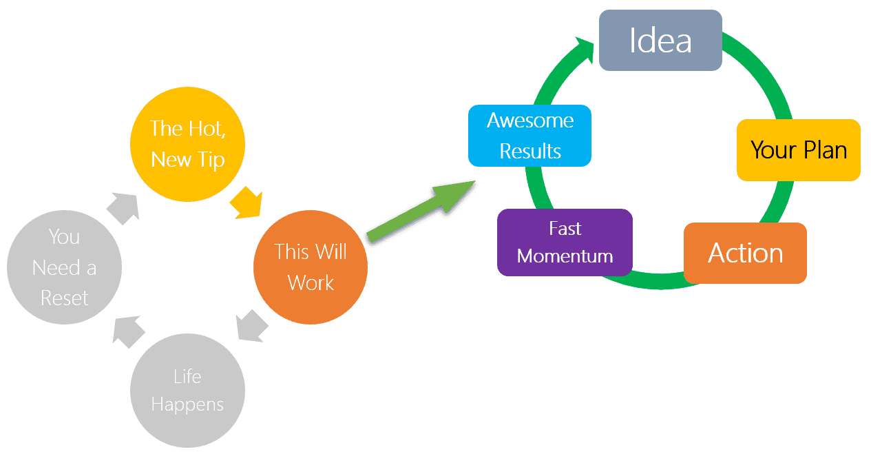 New Cycle of Ideas - You vs You This is how you break free of the intention-action-gap